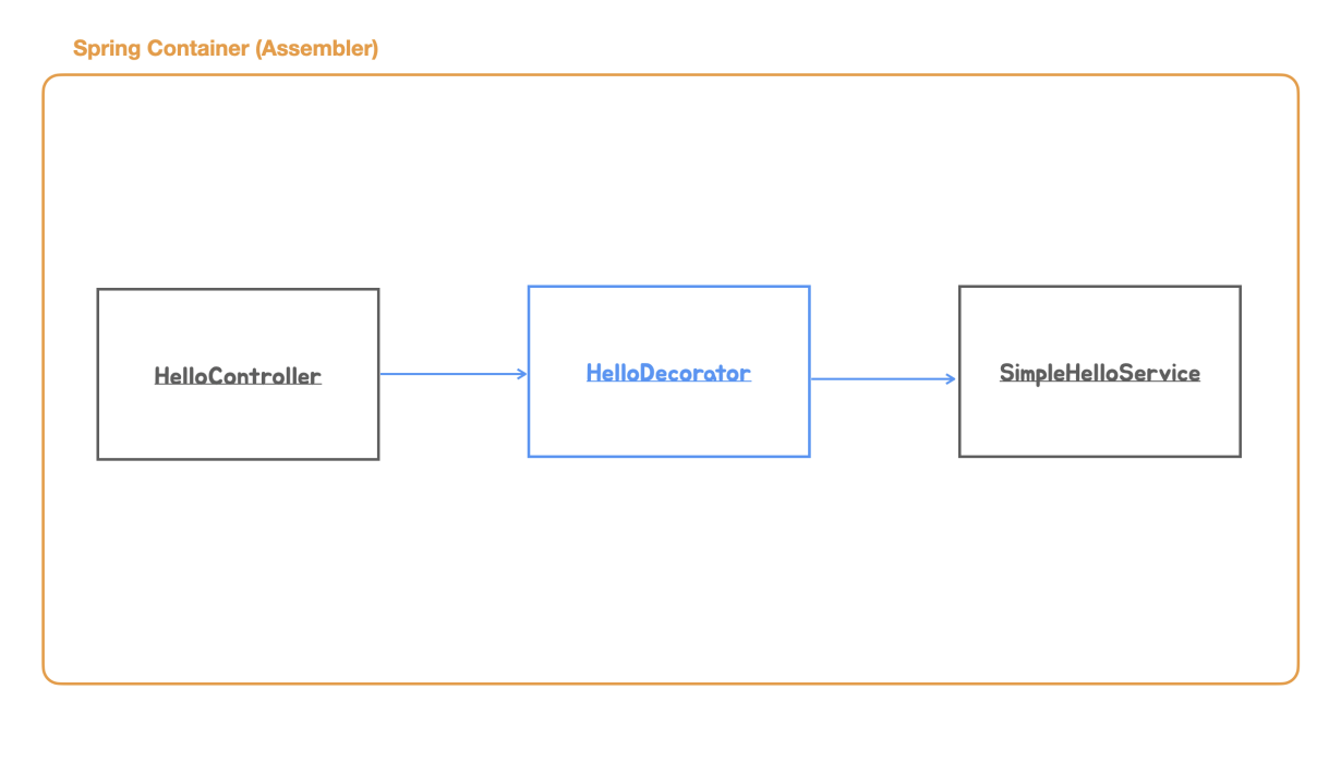 스프링 컨테이너가 HelloController에 HelloDecorator를, Decorator에 SimpleHelloService를 연결하는 흐름