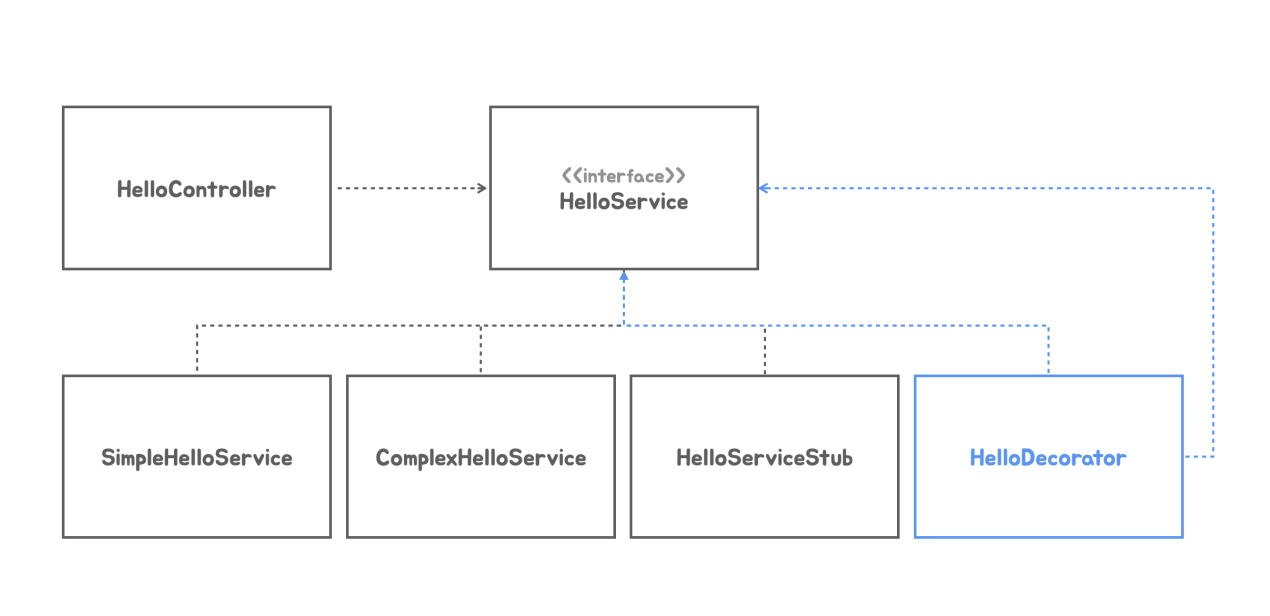 HelloService 인터페이스에 의존하는 컨트롤러와 구현체, 테스트 대역